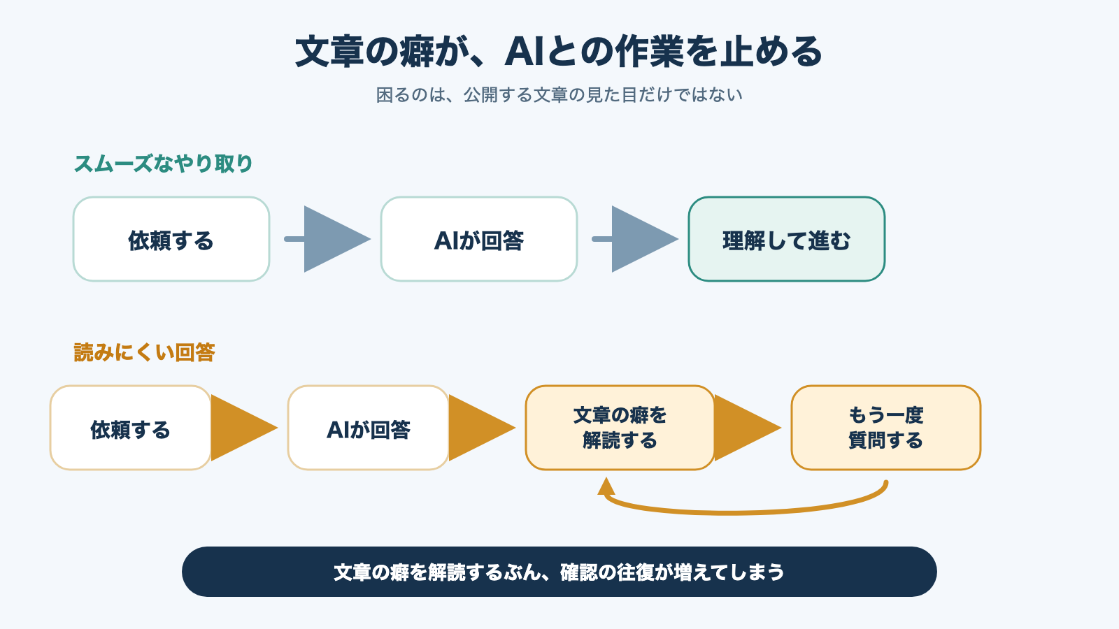 文章の癖によってChatGPTとの確認の往復が増える流れ