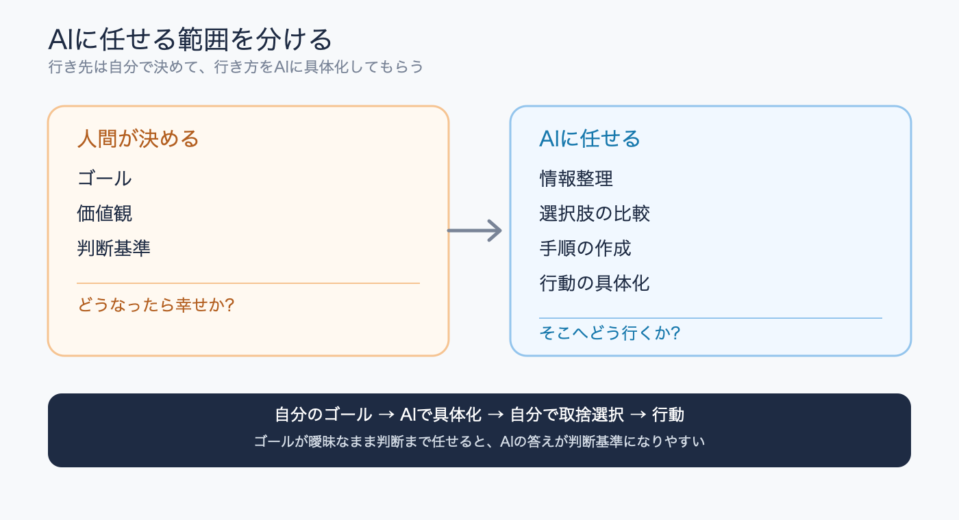 AIに任せる範囲を分ける図解