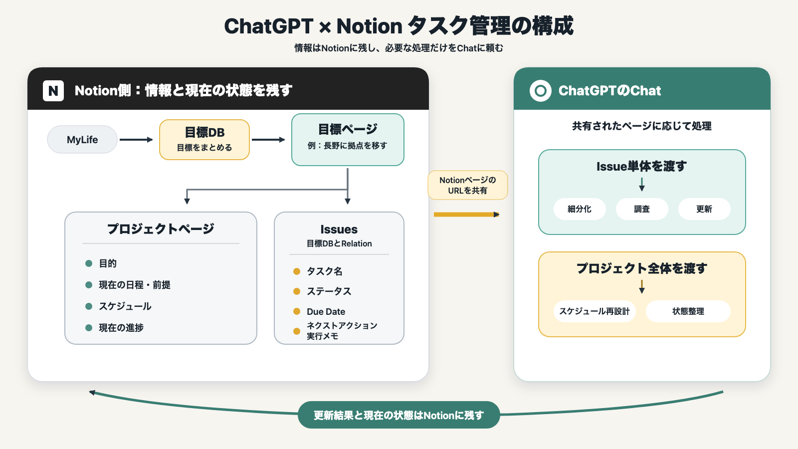 NotionのDB構造とChatGPTへ依頼する流れ