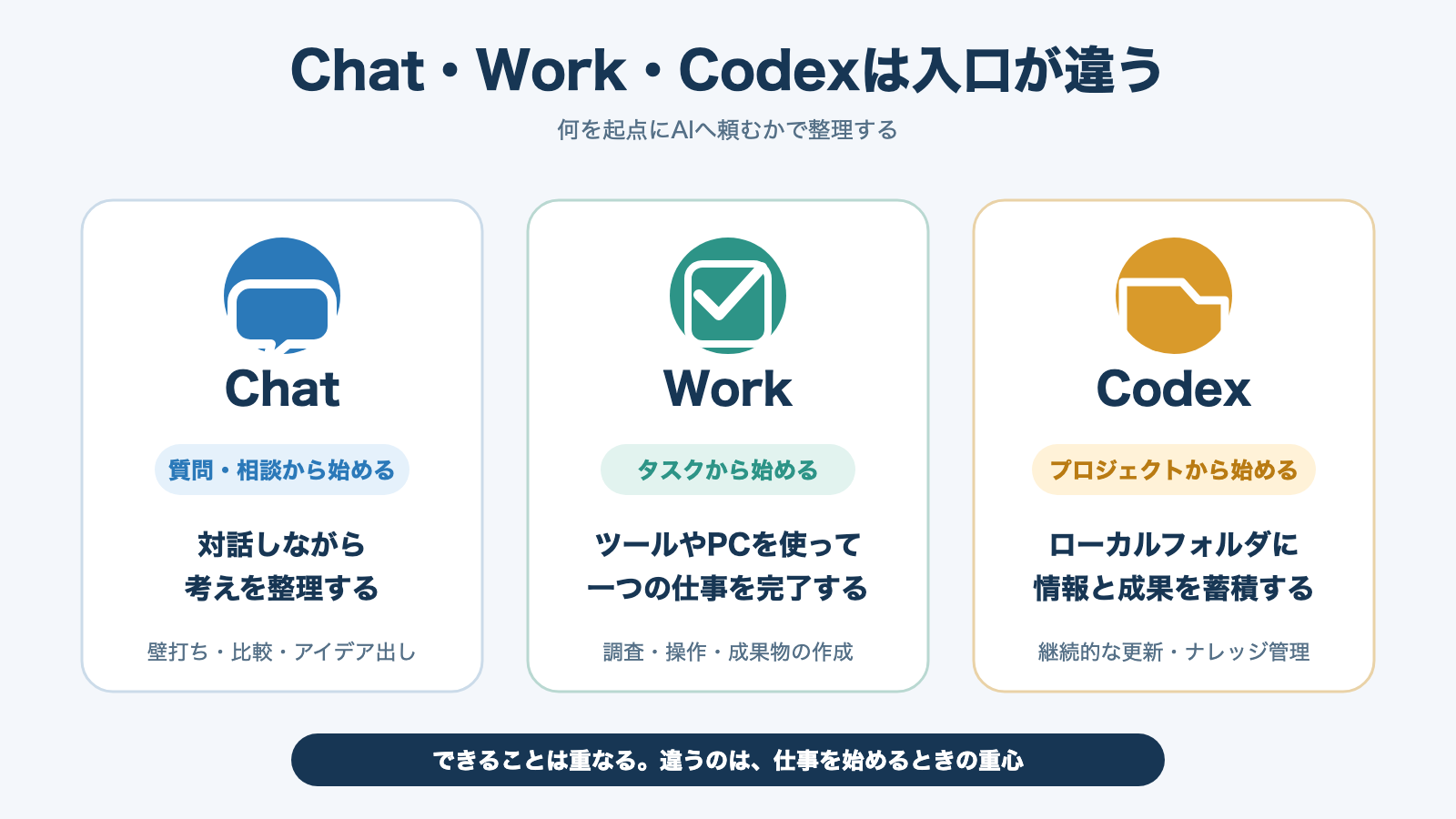 Chat・Work・Codexは入口が違う