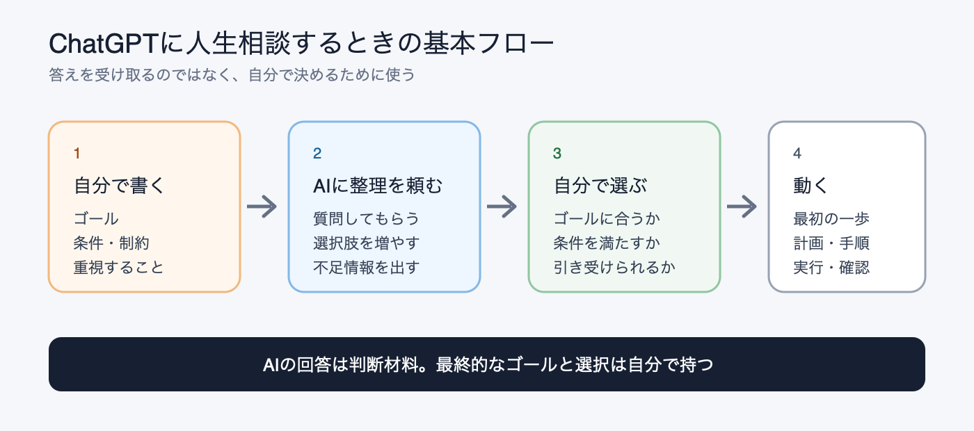 ChatGPTに人生相談するときの基本フロー