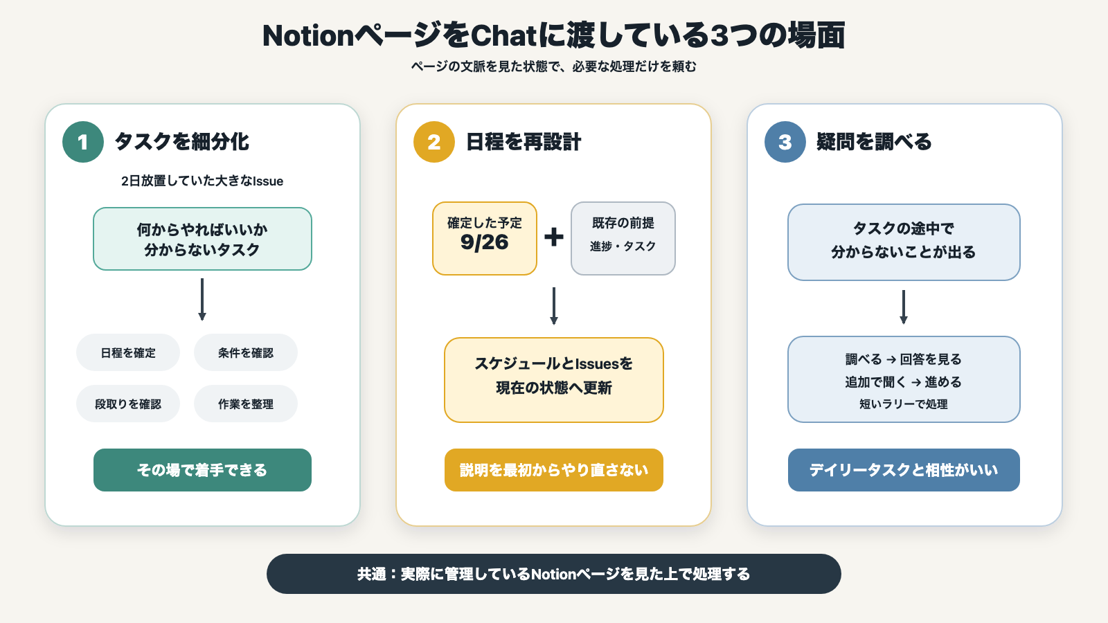 NotionページをChatGPTに渡している3つの場面