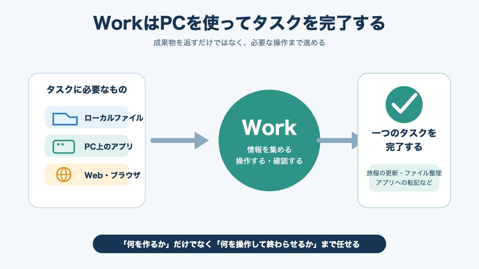 WorkがPC上のファイルやアプリを使ってタスクを完了する流れ