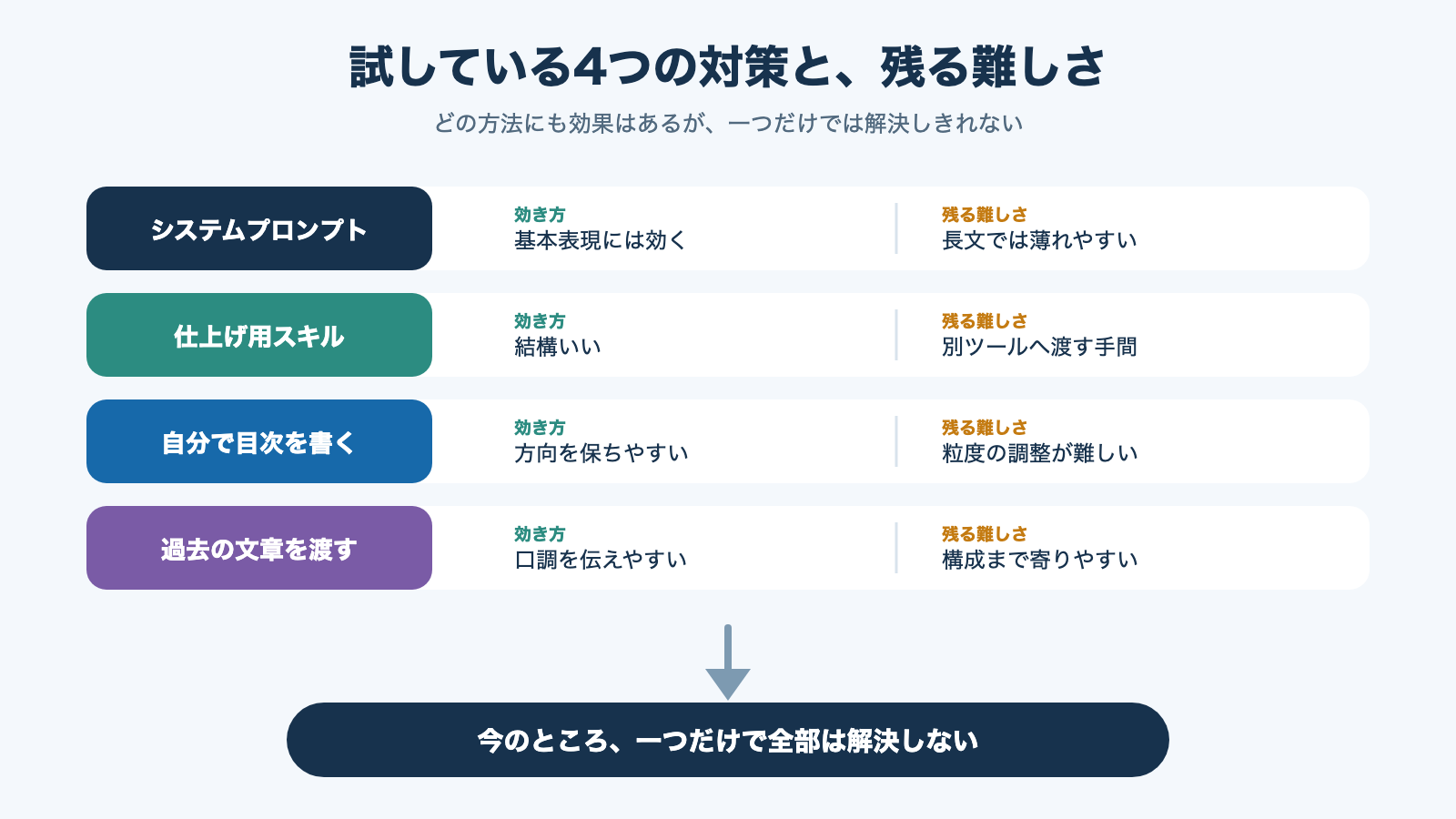 ChatGPTの文章の違和感を減らすために試している4つの対策