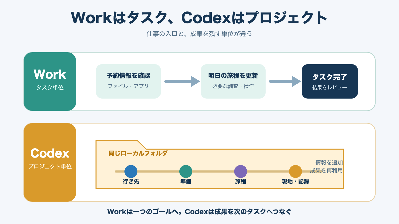 Workはタスク、Codexはプロジェクトという違い