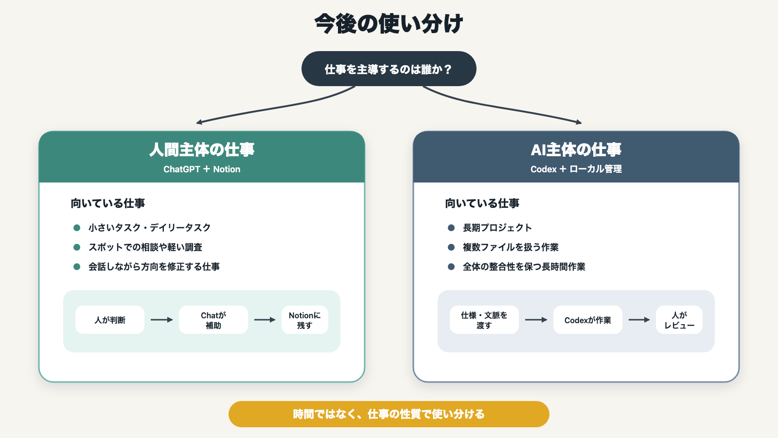 人間主体とAI主体によるChatGPT・Notion・Codexの使い分け