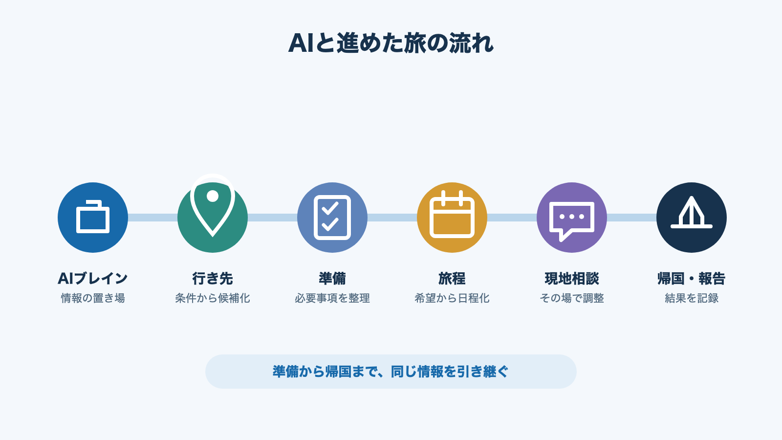 AIと進めた韓国旅行の流れ