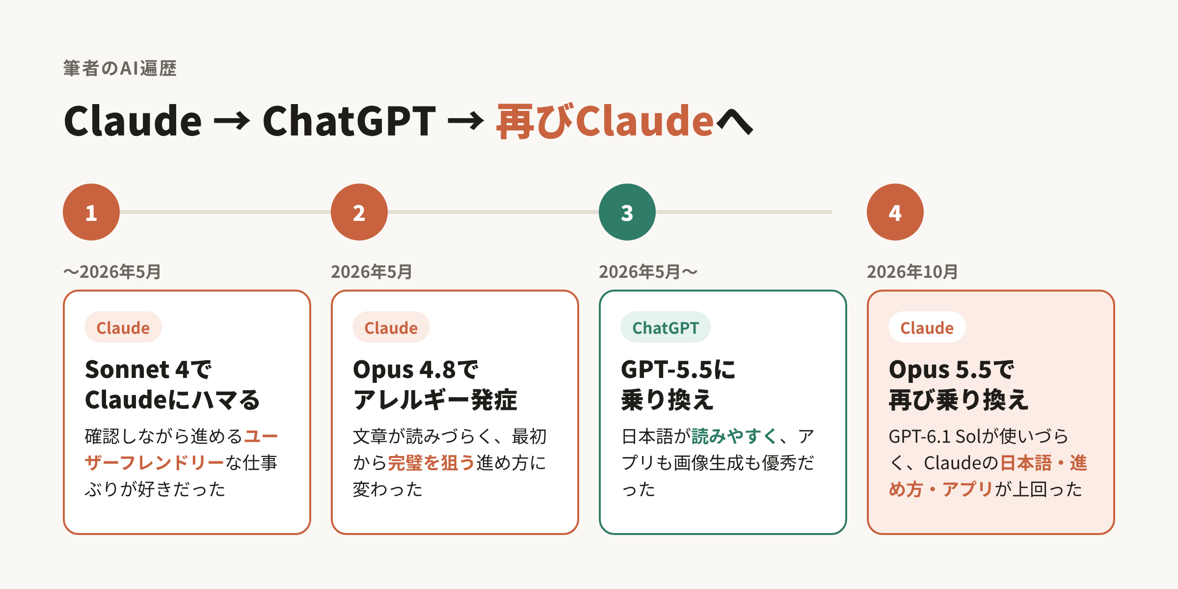 筆者のAI遍歴：Claude→ChatGPT→再びClaudeへ乗り換えた流れ