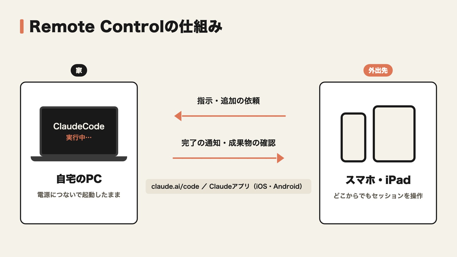 自宅のPCで動くClaude CodeをスマホやiPadから操作するRemote Controlの仕組み