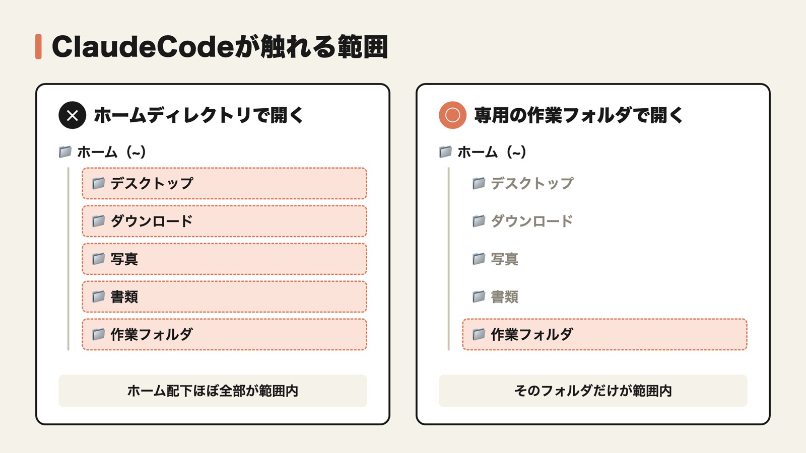 ホームディレクトリと専用の作業フォルダでClaude Codeを開く場合の参照範囲の違い
