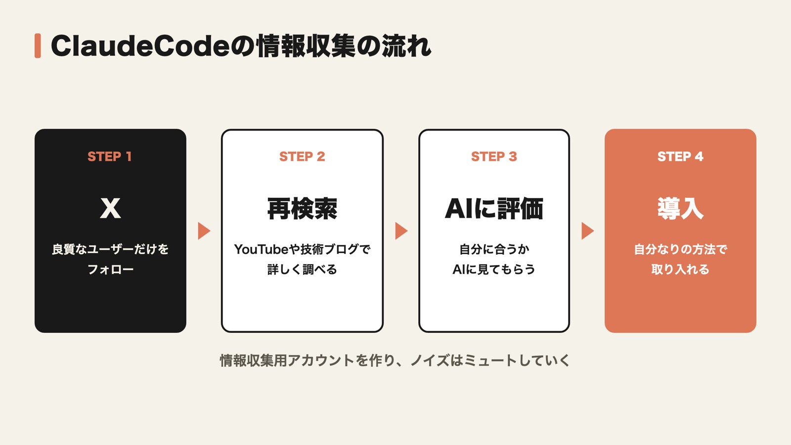 Xで情報を集め、再検索とAIによる評価を経てClaude Codeに導入する流れ