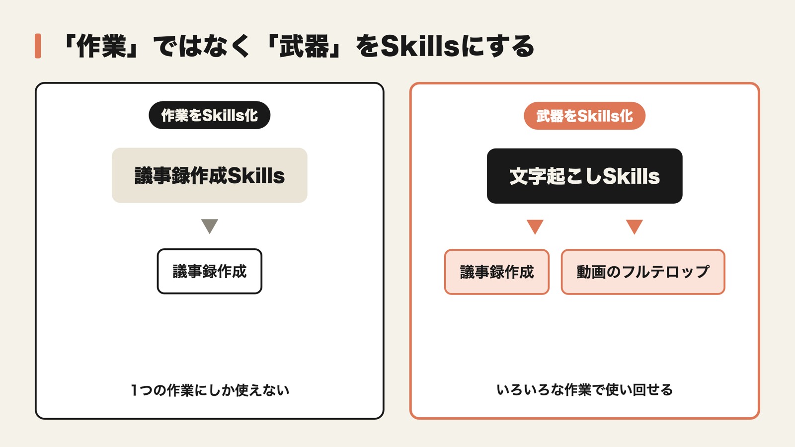 文字起こしのSkillsを議事録作成や動画の字幕作成に使い回す考え方