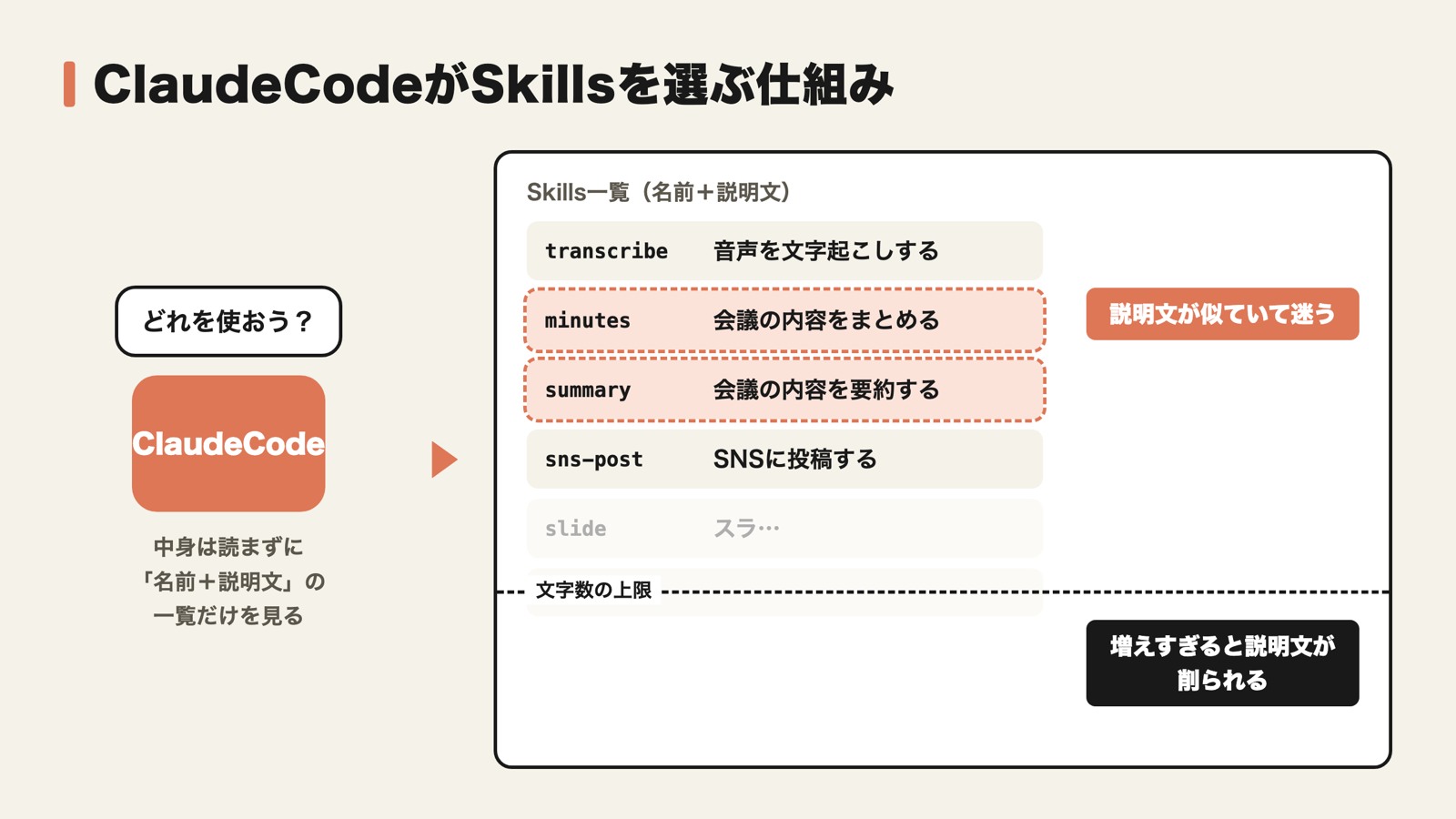 Claude CodeがSkillsの名前と説明文から使うスキルを選ぶ仕組み