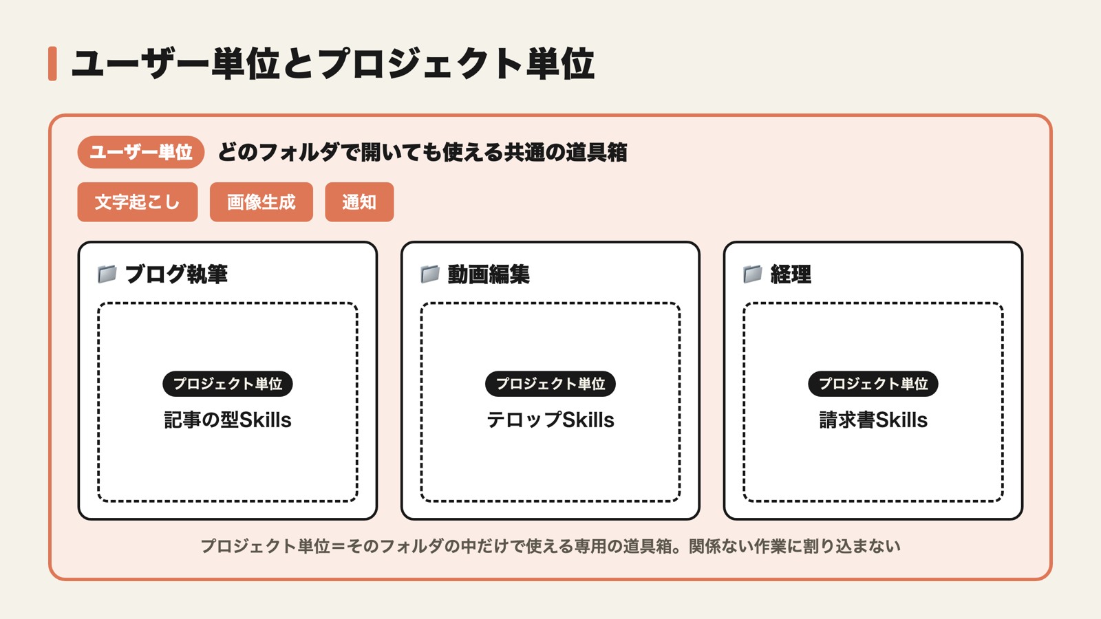 ユーザー単位の共通Skillsとプロジェクト単位の専用Skillsの使い分け