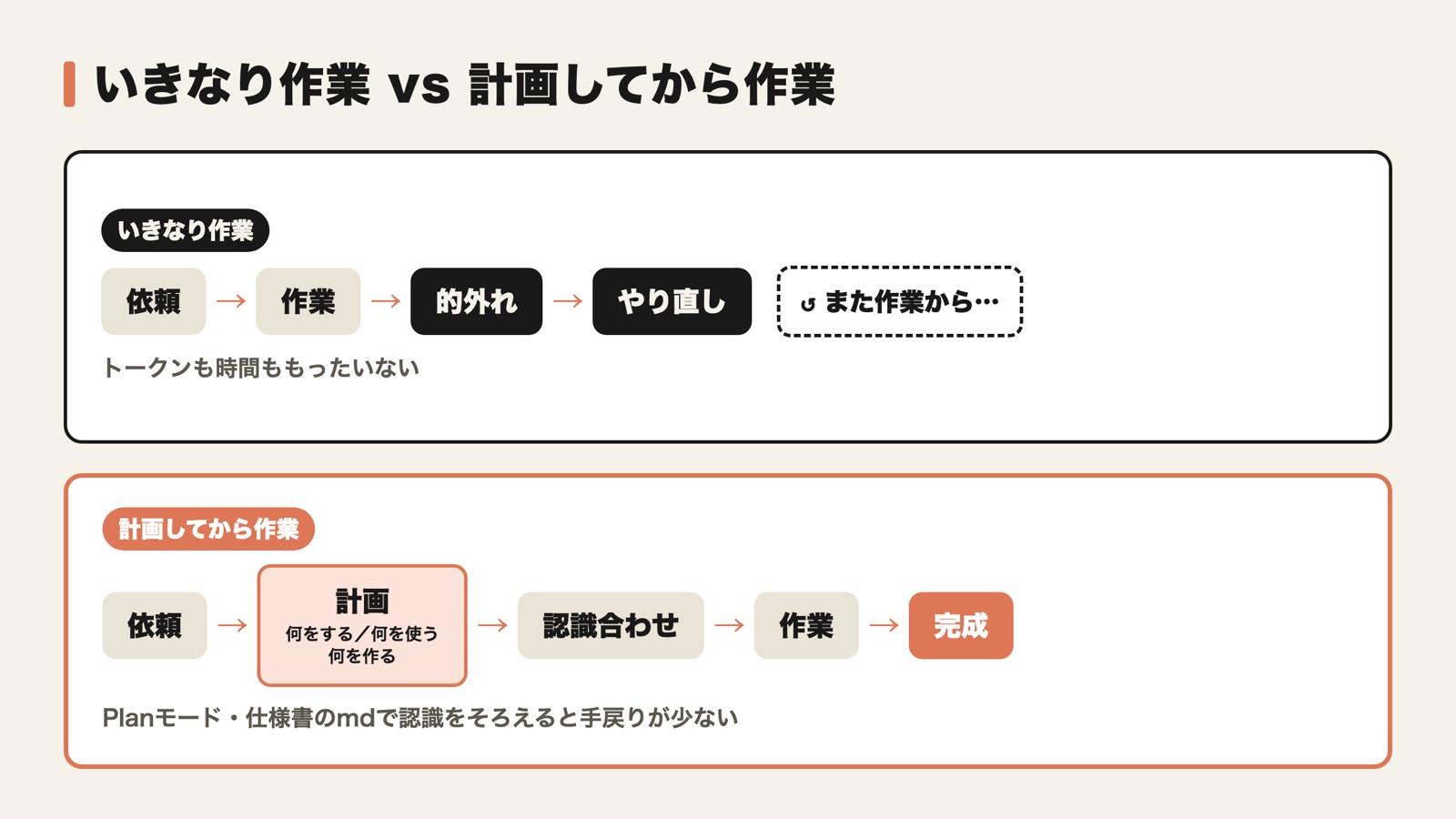 計画と認識合わせをしてからClaude Codeに作業を頼み、手戻りを減らす流れ