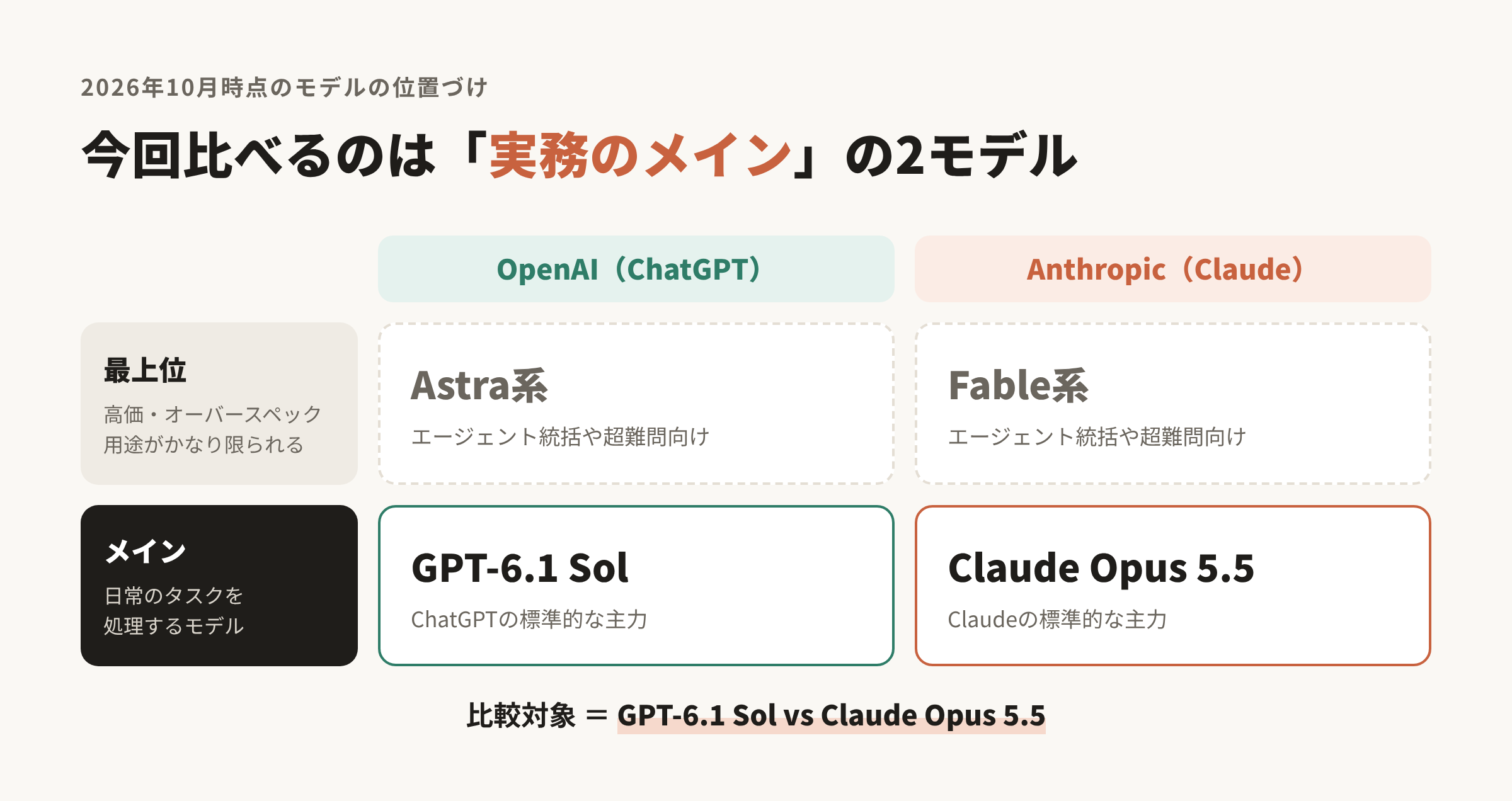 2026年10月時点のOpenAIとAnthropicのモデルの位置づけ（GPT-6.1 SolとClaude Opus 5.5）