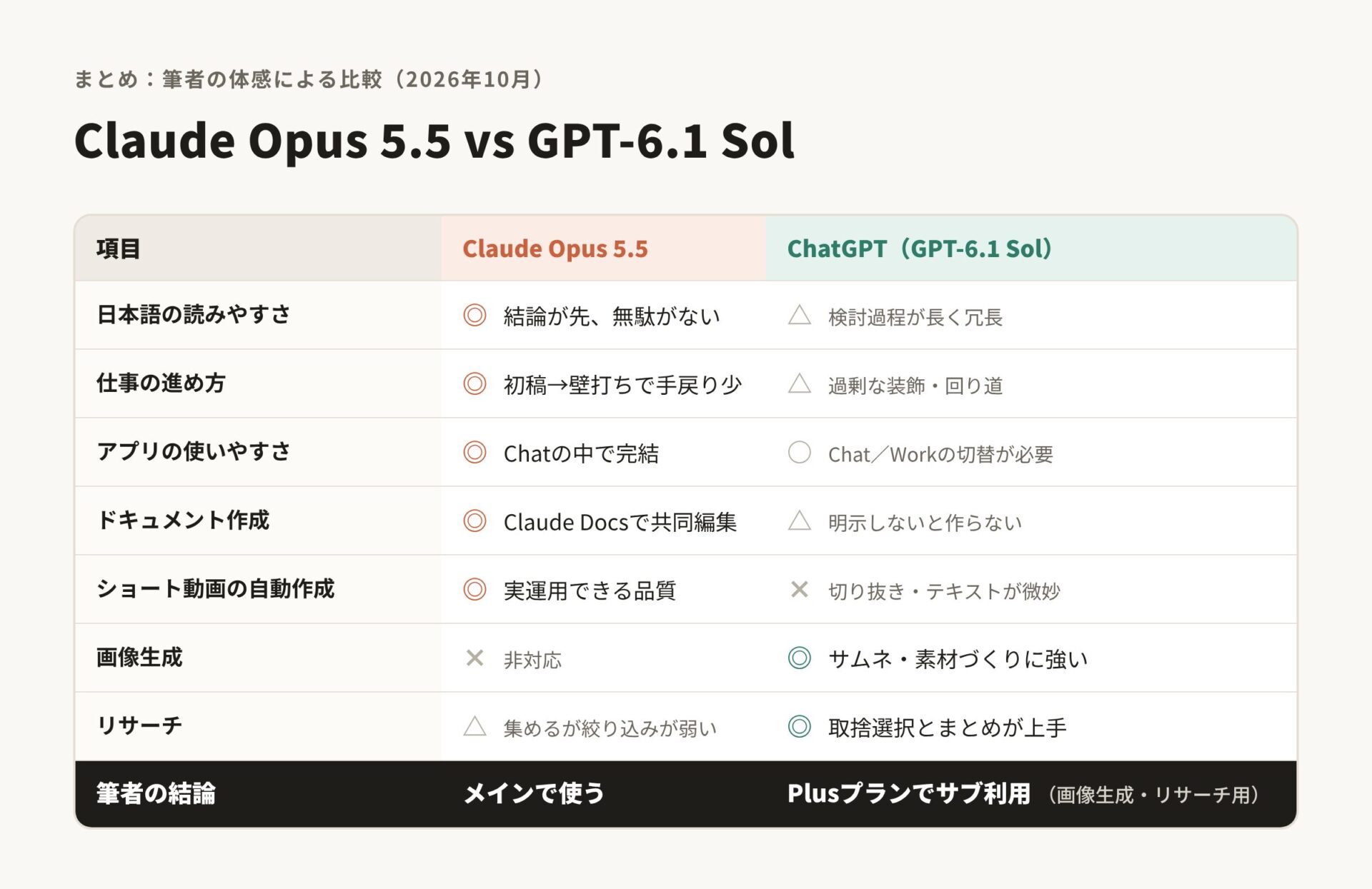 Claude Opus 5.5とGPT-6.1 Solの比較まとめ表
