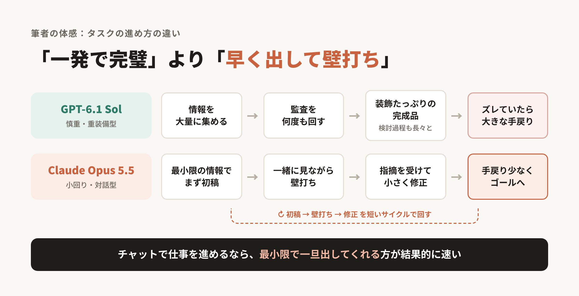 GPT-6.1 SolとClaude Opus 5.5のタスクの進め方の違い
