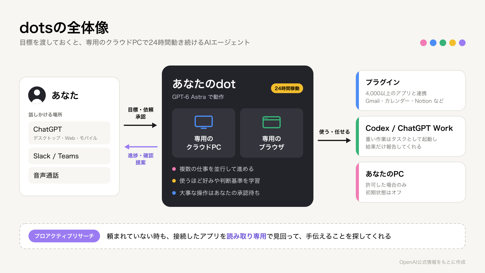 OpenAI dotsの全体像とプラグイン・Codex・Workの連携