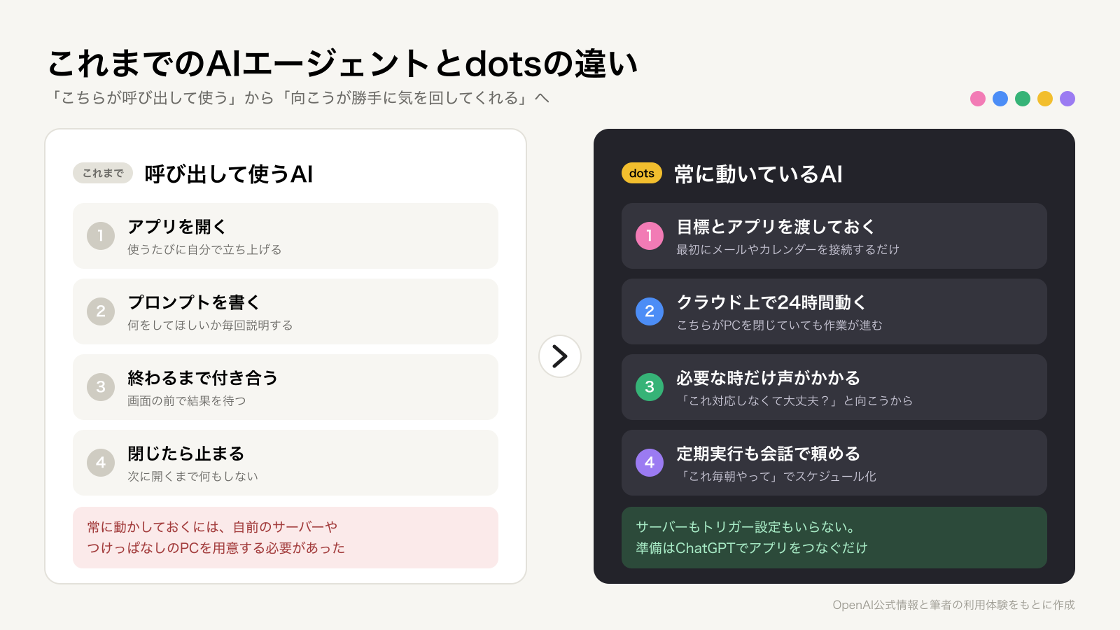 従来のAIエージェントとOpenAI dotsの違い