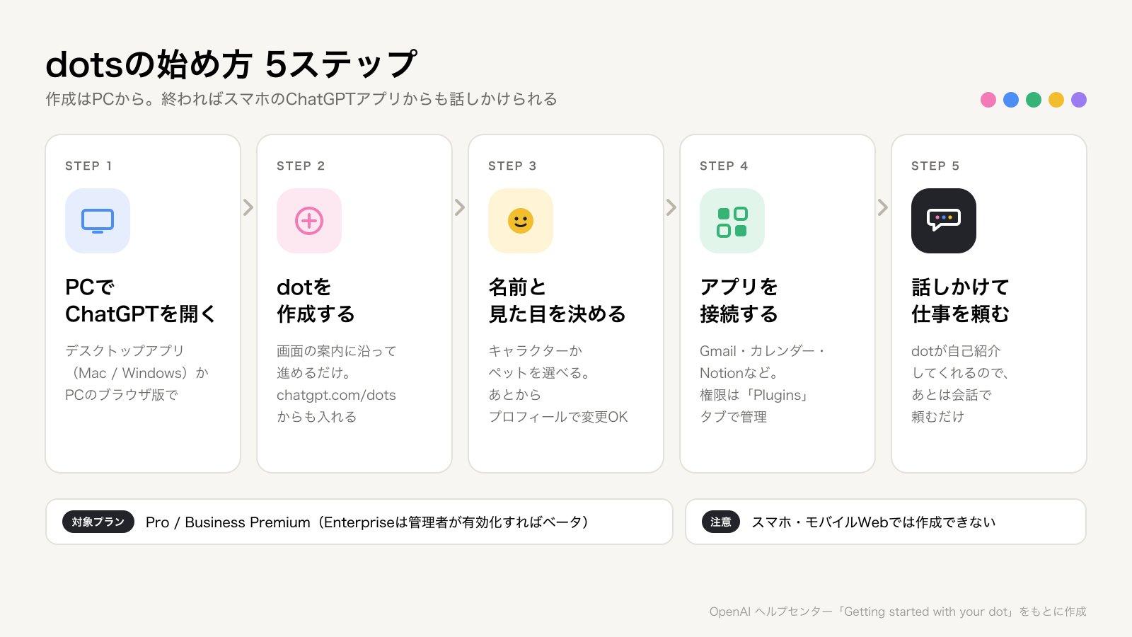 OpenAI dotsを使い始める手順