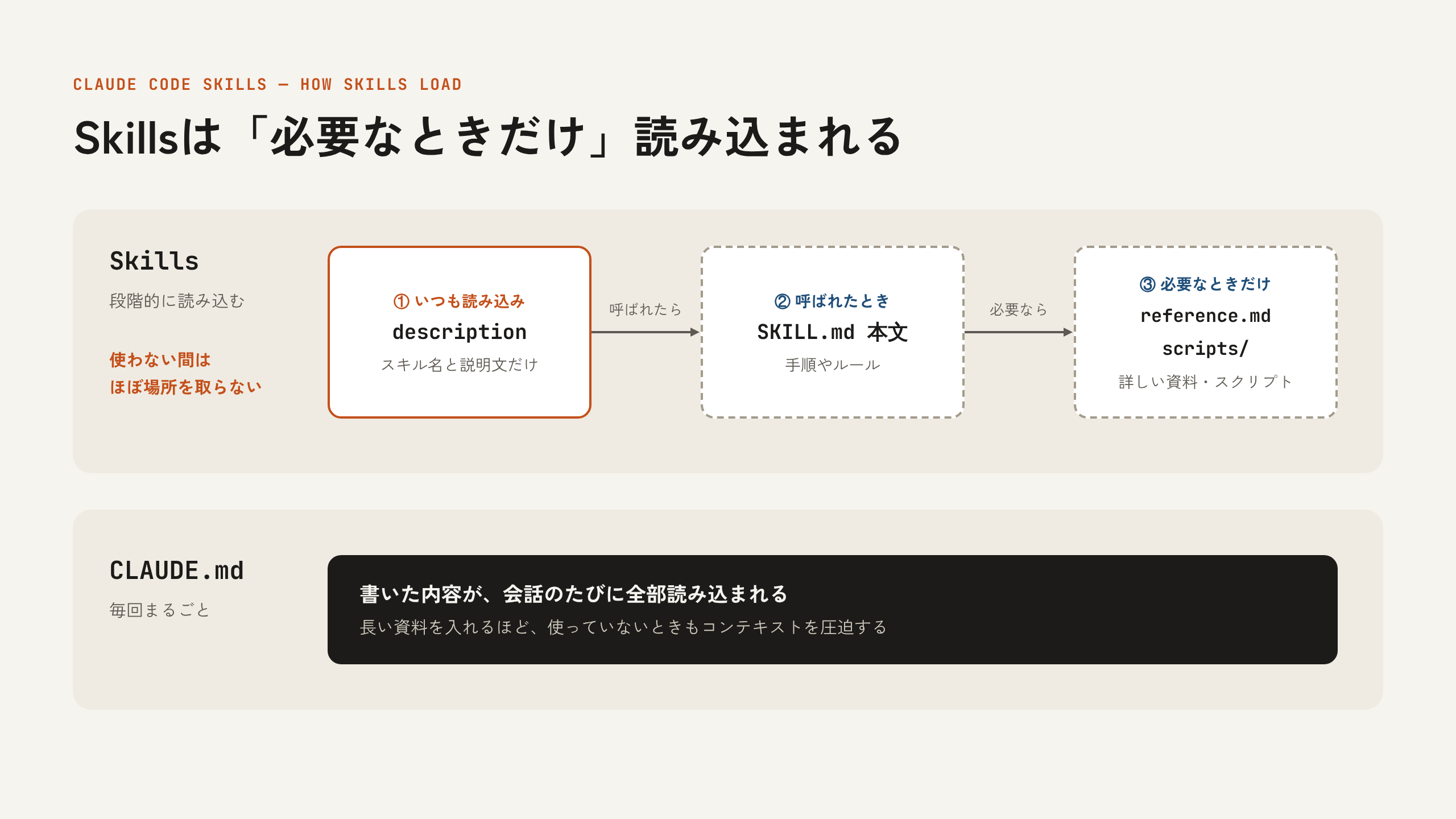 Skillsは使うときに本文を読み込む