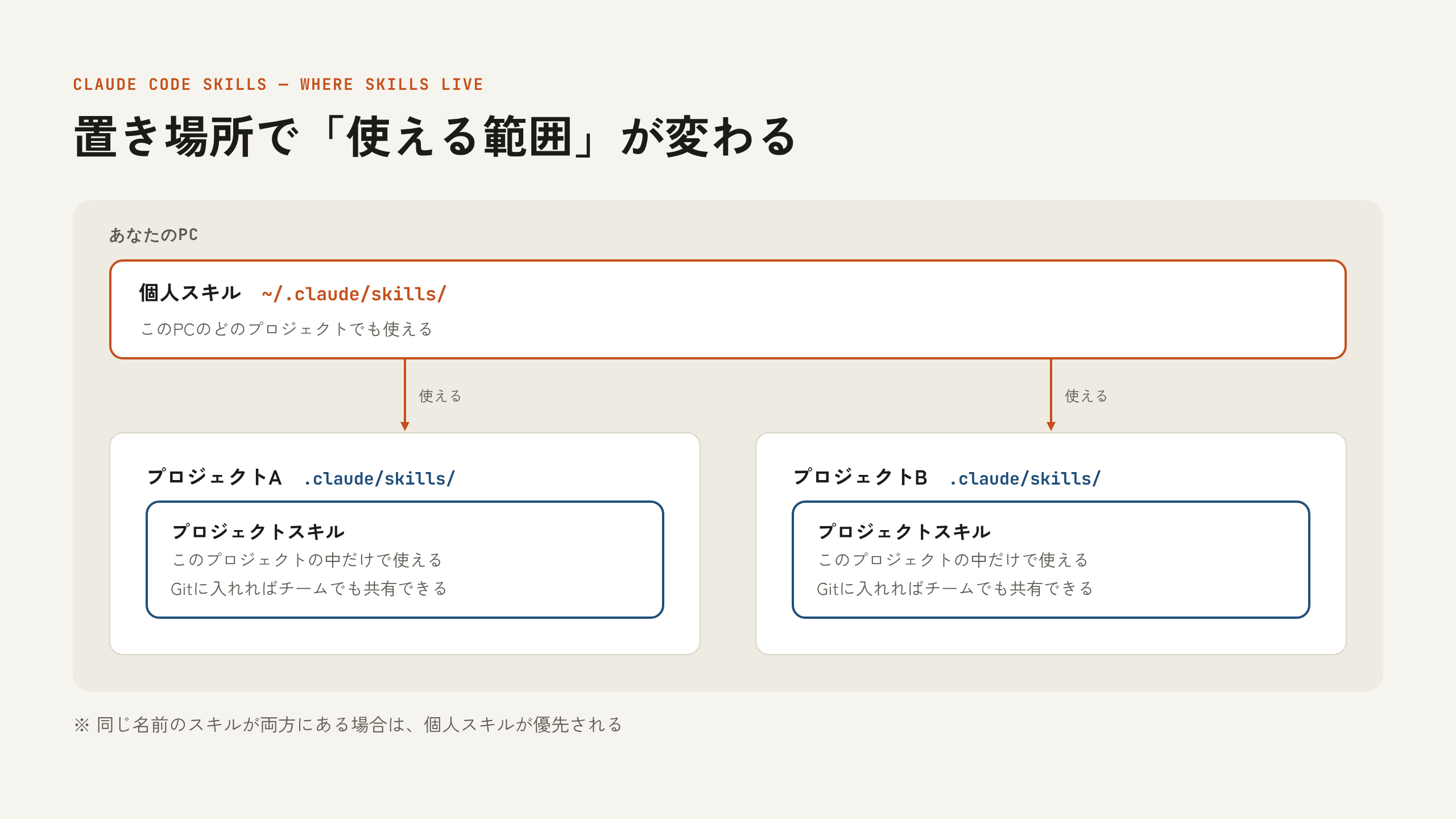 個人スキルとプロジェクトスキルの違い