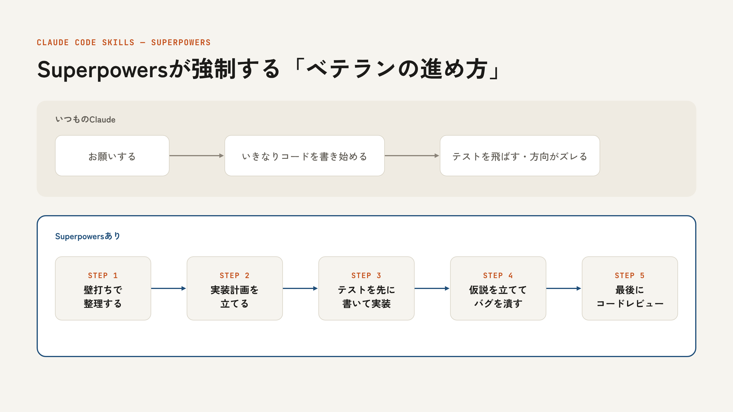 Superpowersの流れ