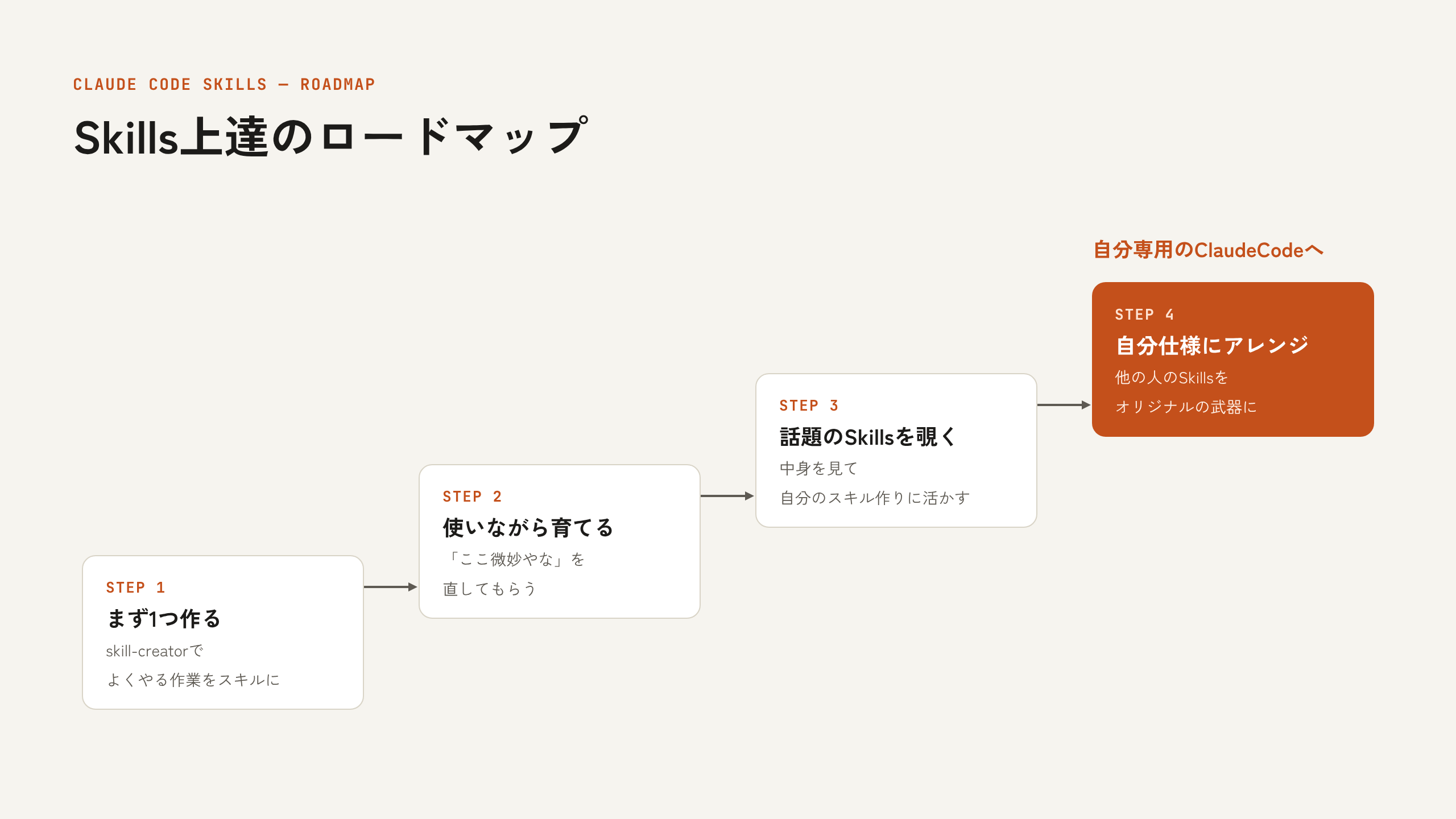 Skills活用のロードマップ