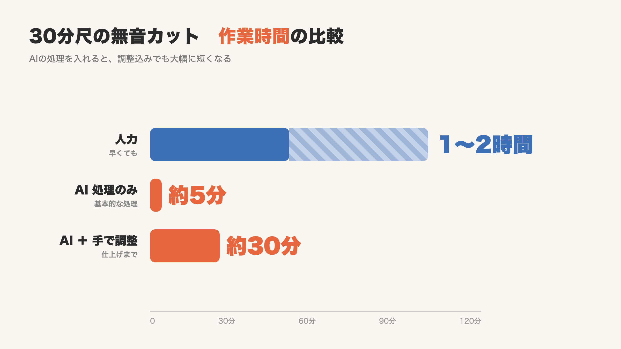 30分尺の無音カット 作業時間の比較