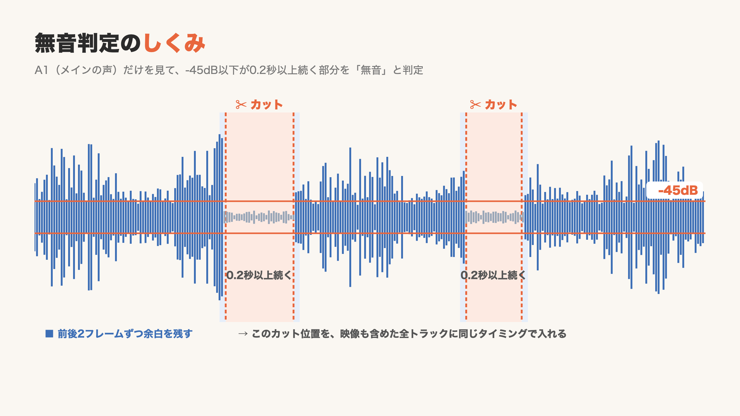 無音判定のしくみ（-45dB・0.2秒）