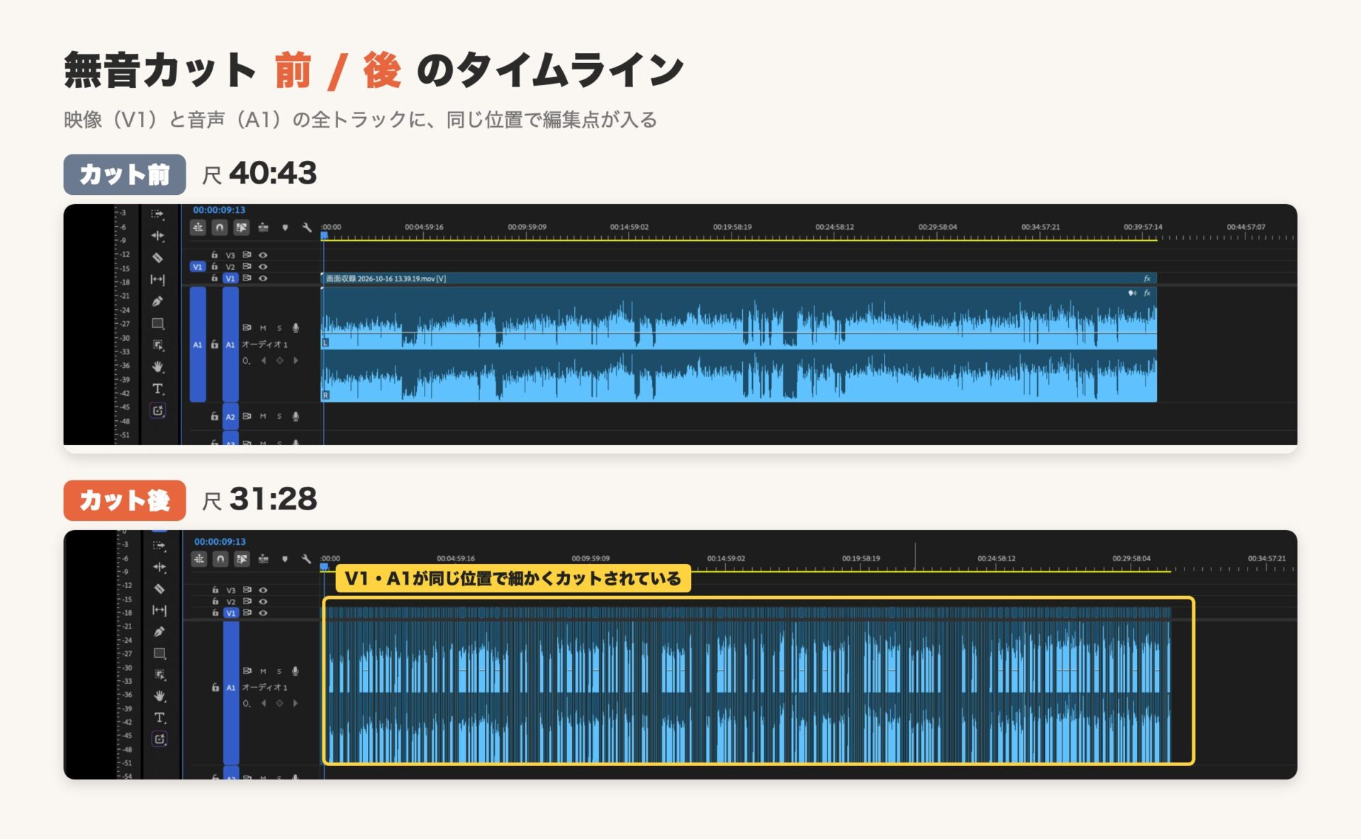 無音カット前／後のタイムライン