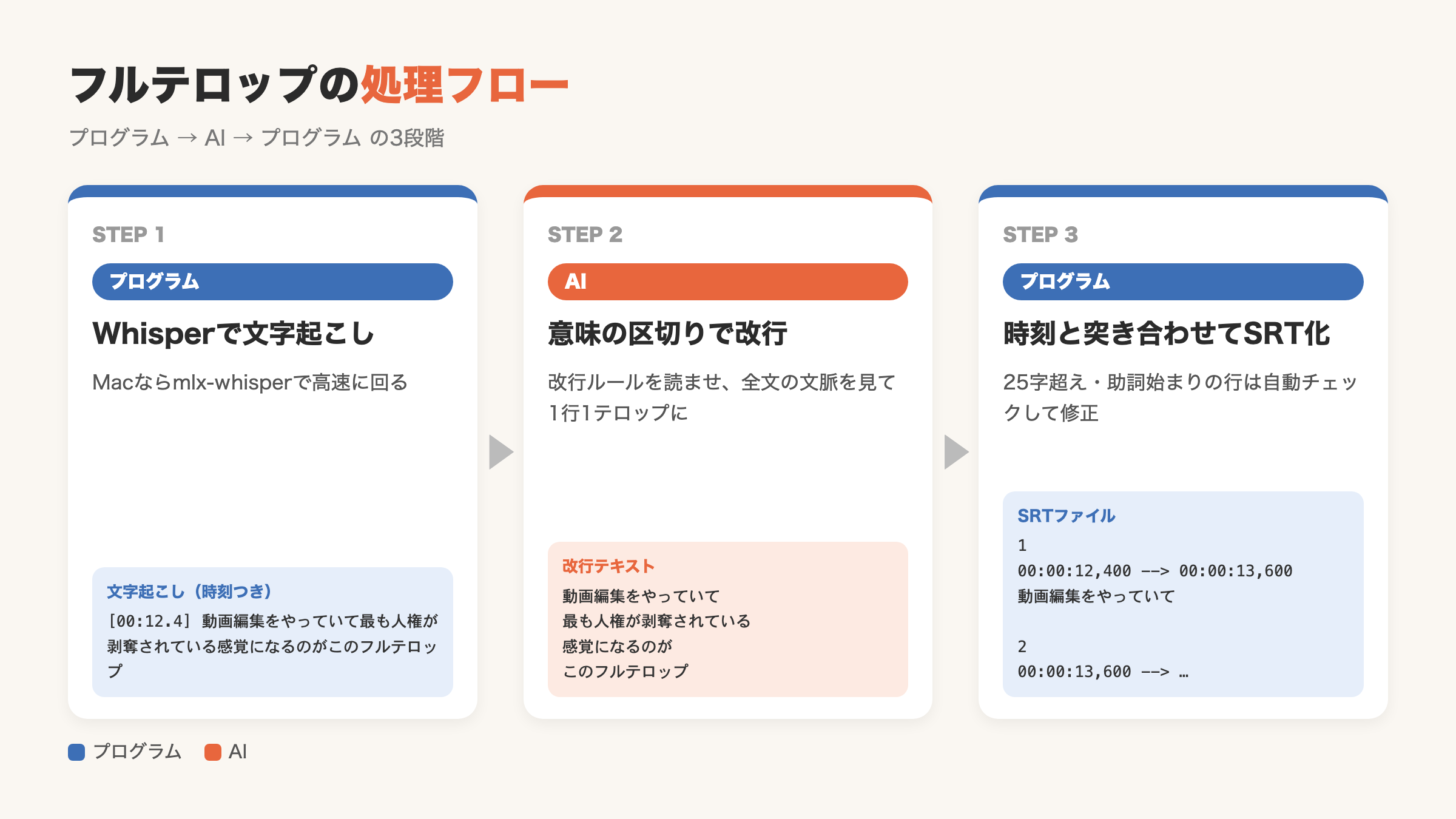 フルテロップの処理フロー