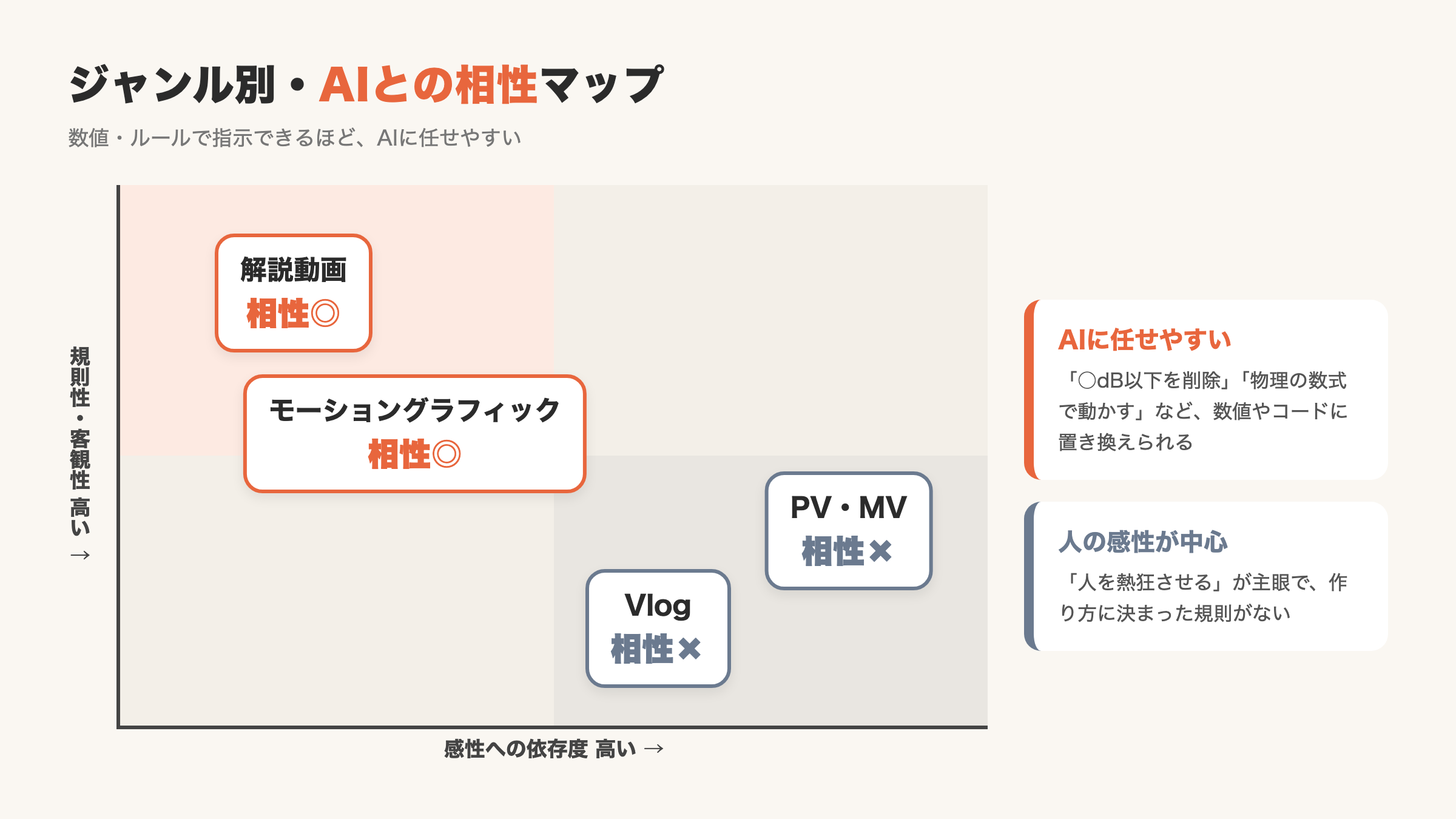 ジャンル別・AIとの相性マップ