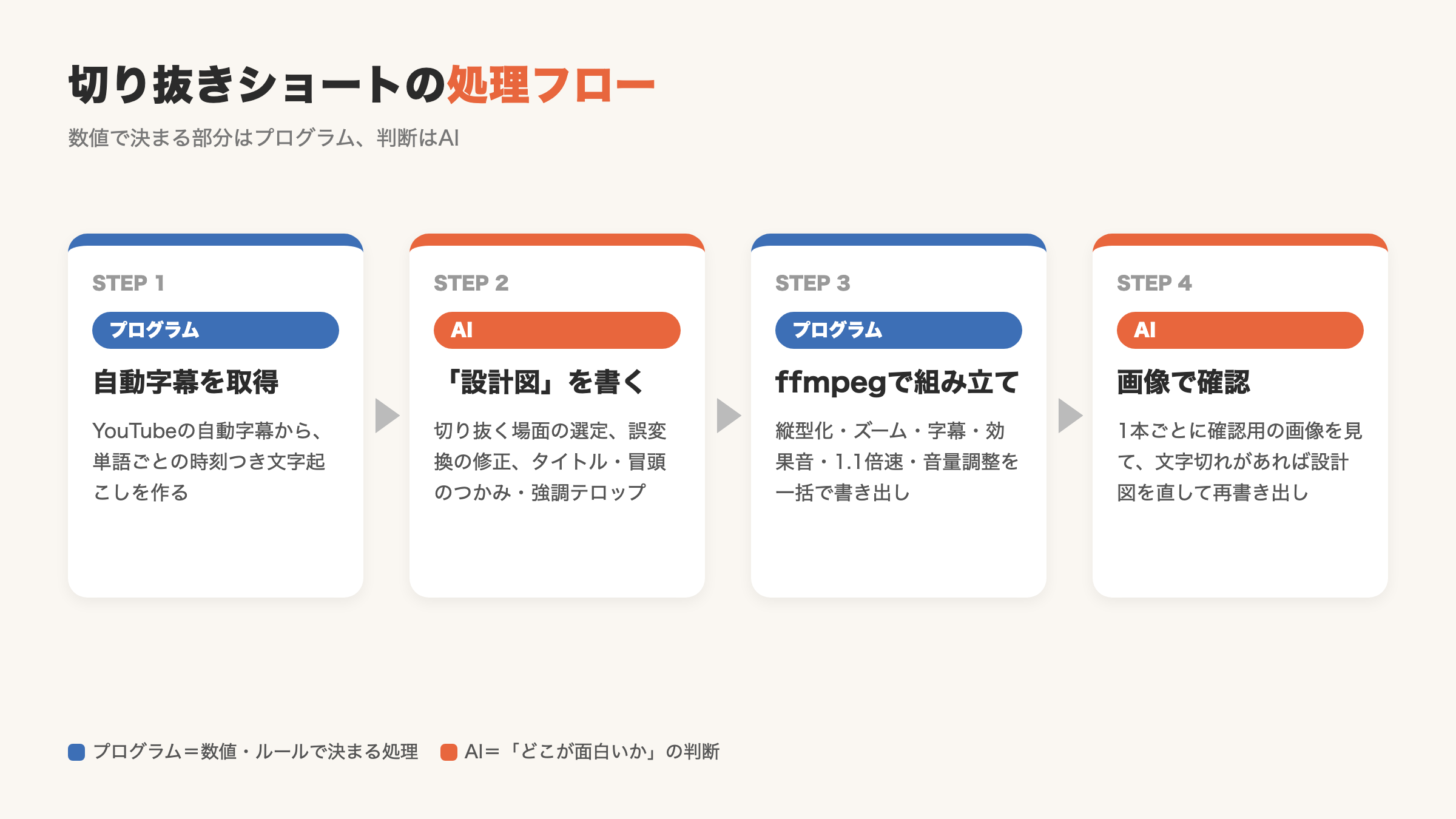 切り抜きショートの処理フロー